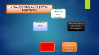¿CUÁNDO VIOLAMOS ESTOS
DERECHOS?
Se niega
información
sobre
sexualidad.
Se impide el acceso
a los métodos
anticonceptivos.
Cuando se
agrede por
orientación
sexual
Se rechaza por
embarazo.
Comete abuso
sexual.
 