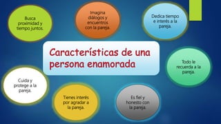 Busca
proximidad y
tiempo juntos.
Imagina
diálogos y
encuentros
con la pareja.
Dedica tiempo
e interés a la
pareja.
Todo le
recuerda a la
pareja.
Es fiel y
honesto con
la pareja.
Tienes interés
por agradar a
la pareja.
Cuida y
protege a la
pareja.
 