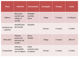 Pieza Material Herramienta Encargado Tiempo Costo
Tablero
Base para
escribir que
refleja el
sonido
Soldador,
martillo,
sierra Diego 5 meses 3 millones
Artefacto de
audición
Amplificador
del sonido
Soldador
Jhonier 3 meses 1 millón
Marcador
Plástico,
punta con
patrones de
sonido
Sierra,
Taladro
Diego 2 meses 300 mil
Computador
Software
compatible
con el tablero
Cable
conector para
el tablero Jhonier 1 meses 1 millon
 