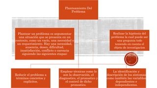 Planteamiento Del
Problema
Reducir el problema a
términos concretos y
explícitos.
Emplear técnicas como lo
son la observación, el
diagnostico, el pronostico y
el control de dicho
pronostico.
La identificación y
descripción de los síntomas
como también las variables
dependientes e
independientes.
Plantear un problema es argumentar
una situación que se presenta en un
contexto, como un vacío, una necesidad o
un requerimiento. Hay una necesidad,
ausencia, deseo, dificultad,
insatisfacción, conflicto o carencia
siguiendo las siguientes etapas:
Realizar la hipótesis del
problema la cual puede ser
una pregunta todo
teniendo en cuenta el
objeto de investigacion
 