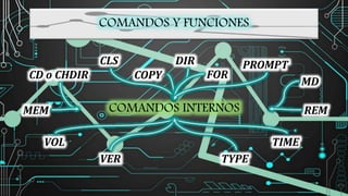COMANDOS Y FUNCIONES
COMANDOS INTERNOS
CD o CHDIR
CLS
MD
DIR
FOR
PROMPT
COPY
MEM
VOL
REM
TIME
VER TYPE
 