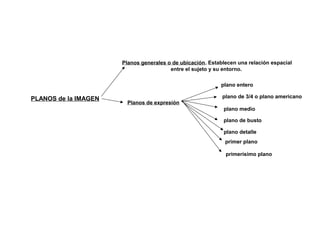 PLANOS de la IMAGEN
Planos generales o de ubicación. Establecen una relación espacial
entre el sujeto y su entorno.
plano entero
plano de 3/4 o plano americano
plano medio
plano de busto
primer plano
primerísimo plano
plano detalle
Planos de expresión
 