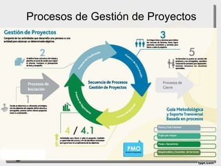 Procesos de Gestión de Proyectos
 