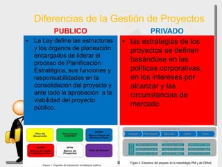 Diferencias de la Gestión de Proyectos
PUBLICO
• La Ley define las estructuras
y los órganos de planeación
encargados de liderar el
proceso de Planificación
Estratégica, sus funciones y
responsabilidades en la
consolidación del proyecto y
ante todo la aprobación a la
viabilidad del proyecto
público.
PRIVADO
• las estrategias de los
proyectos se definen
basándose en las
políticas corporativas,
en los intereses por
alcanzar y las
circunstancias de
mercado
 