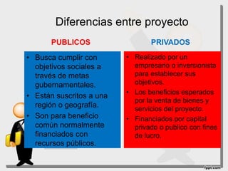 Diferencias entre proyecto
PUBLICOS
• Busca cumplir con
objetivos sociales a
través de metas
gubernamentales.
• Están suscritos a una
región o geografía.
• Son para beneficio
común normalmente
financiados con
recursos públicos.
PRIVADOS
• Realizado por un
empresario o inversionista
para establecer sus
objetivos.
• Los beneficios esperados
por la venta de bienes y
servicios del proyecto.
• Financiados por capital
privado o publico con fines
de lucro.
 