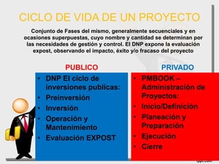 CICLO DE VIDA DE UN PROYECTO
PUBLICO
• DNP El ciclo de
inversiones publicas:
• Preinversión
• Inversión
• Operación y
Mantenimiento
• Evaluación EXPOST
PRIVADO
• PMBOOK –
Administración de
Proyectos:
• Inicio/Definición
• Planeación y
Preparación
• Ejecución
• Cierre
Conjunto de Fases del mismo, generalmente secuenciales y en
ocasiones superpuestas, cuyo nombre y cantidad se determinan por
las necesidades de gestión y control. El DNP expone la evaluación
expost, observando el impacto, éxito y/o fracaso del proyecto
 