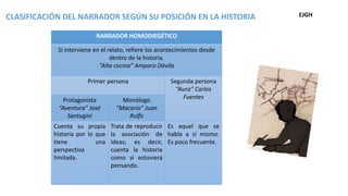 NARRADOR HOMODIEGÉTICO
Si interviene en el relato, refiere los acontecimientos desde
dentro de la historia.
“Alta cocina” Amparo Dávila
Primer persona Segunda persona
“Aura” Carlos
FuentesProtagonista
“Aventura” José
Santugini
Monólogo
“Macario” Juan
Rulfo
Cuenta su propia
historia por lo que
tiene una
perspectiva
limitada.
Trata de reproducir
la asociación de
ideas; es decir,
cuenta la historia
como si estuviera
pensando.
Es aquel que se
habla a sí mismo.
Es poco frecuente.
CLASIFICACIÓN DEL NARRADOR SEGÚN SU POSICIÓN EN LA HISTORIA EJGH