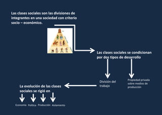 Las clases sociales son las divisiones de
integrantes en una sociedad con criterio
socio – económico.
Las clases sociales se condicionan
por dos tipos de desarrollo
División del
trabajo
Propiedad privada
sobre medios de
producciónLa evolución de las clases
sociales se rigió en
Economía Política Producción Aislamiento