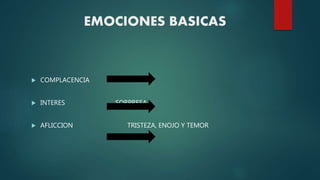 EMOCIONES BASICAS
 COMPLACENCIA ALEGRIA
 INTERES SORPRESA
 AFLICCION TRISTEZA, ENOJO Y TEMOR
 