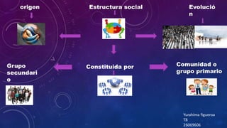 Evolució
n
Estructura socialorigen
Constituida por Comunidad o
grupo primario
Grupo
secundari
o
Yurahima figueroa
T8
26069606
 