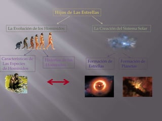 Hijos de Las Estrellas
La Evolución de los Homínidos La Creación del Sistema Solar
Características de
Las Especies
de Homínidos
Historias de los
Homínidos
Formación de
Estrellas
Formación de
Planetas
 