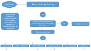 Reacciones químicas
son
Procesos químicos donde las
sustancias sufren cambios en su
estructura
para Dar origen a otras
Se
caracterizan
por
*formación de
precipitado
*formación de gases
acompañados
*de cambios de
temperatura
*desprendimiento de
luz y energía
Tipos de reacciones
son
endotérmicas Simple sustitución Doble sustitución Adición o síntesis descomposición exotérmicas
 