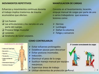 MOVIMIENTOS REPETITIVOS
Esfuerzos y movimientos continuos durante
el trabajo implica trastornos de trauma
acumulativo que afectan:
 Los huesos
 Las articulaciones y los nervios en una
parte del cuerpo.
 Provoca fatiga muscular
 Lesiones
 Síndrome de túnel carpiano.
COMO CONTROLARLOS
 Evitar esfuerzos prolongados
 Establecer pausas para descansar
 Evitar posturas incomodas.
 Inducción.
 Disminuir el peso de la carga.
 Sustituir manejo manual por equipos
mecánicos.
 Supervisar áreas de trabajo
 Utilizar elementos de protección personal.
MANIPULACION DE CARGAS
Consiste en el levantamiento, locación,
empuje manual de cargas por parte de uno
o varios trabajadores que ocasiona
lesiones como:
 Hernias
 Lumbagos
 Dañan la columna
 Fatiga y cansancio
 
