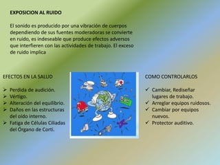 EXPOSICION AL RUIDO
El sonido es producido por una vibración de cuerpos
dependiendo de sus fuentes moderadoras se convierte
en ruido, es indeseable que produce efectos adversos
que interfieren con las actividades de trabajo. El exceso
de ruido implica
EFECTOS EN LA SALUD
 Perdida de audición.
 Vértigo.
 Alteración del equilibrio.
 Daños en las estructuras
del oído interno.
 Fatiga de Células Ciliadas
del Órgano de Corti.
COMO CONTROLARLOS
 Cambiar, Rediseñar
lugares de trabajo.
 Arreglar equipos ruidosos.
 Cambiar por equipos
nuevos.
 Protector auditivo.
 