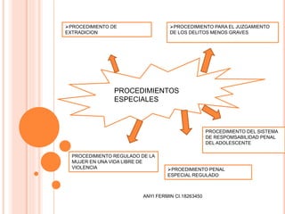 PROCEDIMIENTOS
ESPECIALES
PROCEDIMIENTO PARA EL JUZGAMIENTO
DE LOS DELITOS MENOS GRAVES
PROCEDIMIENTO DE
EXTRADICION
PROEDIMIENTO PENAL
ESPECIAL REGULADO
PROCEDIMIENTO REGULADO DE LA
MUJER EN UNA VIDA LIBRE DE
VIOLENCIA
PROCEDIMIENTO DEL SISTEMA
DE RESPOMSABILIDAD PENAL
DEL ADOLESCENTE
ANYI FERMIN CI.18263450
 