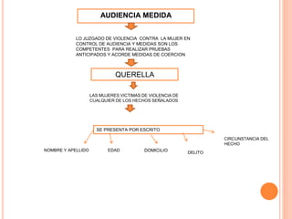 AUDIENCIA MEDIDA
LO JUZGADO DE VIOLENCIA CONTRA LA MUJER EN
CONTROL DE AUDIENCIA Y MEDIDAS SON LOS
COMPETENTES PARA REALIZAR PRUEBAS
ANTICIPADOS Y ACORDE MEDIDAS DE COERCION
QUERELLA
LAS MUJERES VICTIMAS DE VIOLENCIA DE
CUALQUIER DE LOS HECHOS SEÑALADOS
SE PRESENTA POR ESCRITO
NOMBRE Y APELLIDO EDAD DOMICILIO DELITO
CIRCUNSTANCIA DEL
HECHO
 