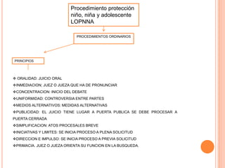 Procedimiento protección
niño, niña y adolescente
LOPNNA
PROCEDIMIENTOS ORDINARIOS
PRINCIPIOS
 ORALIDAD: JUICIO ORAL
INMEDIACION; JUEZ O JUEZA QUE HA DE PRONUNCIAR
CONCENTRACION: INICIO DEL DEBATE
UNIFORMIDAD: CONTROVERSIA ENTRE PARTES
MEDIOS ALTERNATIVOS: MEDIDAS ALTERNATIVAS
PUBLICIDAD: EL JUICIO TIENE LUGAR A PUERTA PUBLICA SE DEBE PROCESAR A
PUERTA CERRADA
SIMPLIFICACION: ATOS PROCESALES BREVE
INICIATIVAS Y LIMITES: SE INICIA PROCESO A PLENA SOLICITUD
DIRECCION E IMPULSO: SE INICIA PROCESO A PREVIA SOLICITUD
PRIMACIA. JUEZ O JUEZA ORIENTA SU FUNCION EN LA BUSQUEDA.
 
