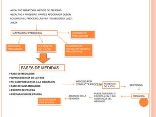 LEALTAD PRBATORIA: MEDIOS DE PRUEBAS
LEALTAD Y PROBIDAD: PARTES APODERADA DEBEN
ACUDIR EN EL PROCESO LAS PARTES ABOGADO, JUEZ ,
JUEZA
CAPACIDAD PROCESAL
AUDIENCIA
PRELIMINAS
AUDIENCIA
DE JUICIO
AUDIENCIA DE
OPOSICION MEDIDAS
PREVENTIVAS
AUDIENCIA
PRELIMINAR
FASES DE MEDIDAS
FASE DE MEDIACIÓN
IMPROCEDENCIA DE LA FASE
NO COMPARECENCIA A LA MEDIACION
FASE DE SUSTANCIACION
ESCRITO DE PRUEBA
PREPARACION DE PRUEBA
INDICIOS POR
CONDUCTA PROCESAL AUDIENCIA
DE JUICIO
SENTENCIA
DEMANDA
PUEDE SER ORAL O
ESCRITA CON O SIN
ASISTENCIA DEL
ABOGADO
ADMISION DE LA
DEMANDA
NOTIFICACION
POR BOLETA
 