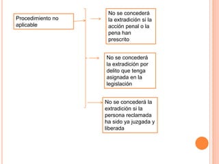 Procedimiento no
aplicable
No se concederá
la extradición si la
acción penal o la
pena han
prescrito
No se concederá
la extradición por
delito que tenga
asignada en la
legislación
No se concederá la
extradición si la
persona reclamada
ha sido ya juzgada y
liberada
 