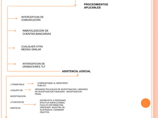 PROCEDIMIENTOS
APLICANLES
INTERCEPCION DE
COMUNICACIÓN
INMOVILIZACION DE
CUENTAS BANCARIAS
CUALQUIER OTRA
MEDIDA SIMILAR
INTERCEPCION DE
GRABACIONES TLF
ASISTENCIA JUDICIAL
TRAMITARLA
EQUIPO DE
INVESTIGACION
FUNCION DE
ASISTECIA
CORRESPONDE AL MINISTERIO
PUBLICO
ORGANOS POLICIALES DE INVESTIGACION, UNIDADES
DE INVESTIGACION FINACIERA , INVESTIGACION
PENAL
ENTREVISTA A PERSONAS,
EFECTUA INSPECCIONES,
FACILITA INFORMACION,
OPBTENER MUESTRA DE
SUSTENACIA, EXAMINAR
OBJETOS.
 