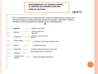 PROCEDIMIENTOS LEY ORGANICA SOBRE
EL DERECHO DE LA MUJER A UNA VIDA
LIBRE DE VIOLENCIA
OBJETO
Artc. La presente ley tiene por objeto garantizar y promover el derecho de las mujeres a una
vida libre de violencia, creando condiciones para prevenir, atender , sancionar y erradicar
la violencia contra las mujeres en cualquier de sus manifestaciones.
gratuidad
Celeridad
Inmediación
confidencialidad
oralidad
cocentracion
publicidad
Protección de la
victimas
Solitudes demandas
Organo receptor de
denunciar
Juez o jeza que ha pronunciar
situacion
Funcionario o funcionaria de organo rector
Procedimiento orales
Iniciada la audiencia concluye el mismo dia
Sera publicado salvo, a la situacion,
Accede a los organos especiales
 