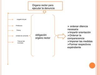 Organo rector para
ejecutar la denuncia
Juzgado de paz
Prefectura
Policia
Unidad de comando
Tribunal del
municipio
obligación
orgáno rector
 ordenar dilencia
necesaria
Impartir orientación
Ordenar la
comparecencia
Imponer las medidas
Formar respectivos
expéndiente
 