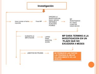 Investigación
Hacer constar el hecho
imponible
Fiscal MP
DIRIGIRA LA
INVESTIGACION
EN EL HECHO
IMPONIBLE
AUXILIADO
POSIBLE
MP
INVESTIGACIO
N Y HACE
CONSTAR
CADA HECHO
DURANTE LA
IMPUTACION
LAPSO
PARA
INVESTIG
ACION
MP DARA TERMINO A LA
INVESTIGACION EN UN
´PLAZO QUE NO
EXCEDERA 4 MESES
LIBERTAD DE PRUEBA SE PROMUEVE LAS PARTES
LAS PRUEBAS AL MEJOR
ACLARECIMIENTO DE LOS
HERCHO
 
