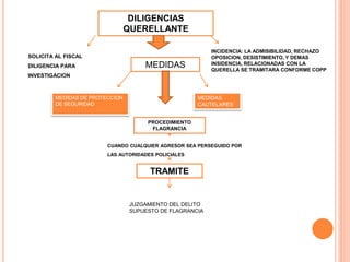 DILIGENCIAS
QUERELLANTE
SOLICITA AL FISCAL
DILIGENCIA PARA
INVESTIGACION
INCIDENCIA: LA ADMISIBILIDAD, RECHAZO
OPOSICION, DESISTIMIENTO, Y DEMAS
INSIDENCIA, RELACIONADAS CON LA
QUERELLA SE TRAMITARA CONFORME COPP
MEDIDAS
MEDIDAS DE PROTECCION
DE SEGURIDAD
MEDIDAS
CAUTELARES
PROCEDIMIENTO
FLAGRANCIA
CUANDO CUALQUIER AGRESOR SEA PERSEGUIDO POR
LAS AUTORIDADES POLICIALES
TRAMITE
JUZGAMIENTO DEL DELITO
SUPUESTO DE FLAGRANCIA
 