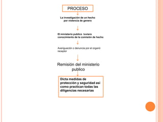 PROCESO
La investigación de un hecho
por violencia de genero
El ministerio publico tuviera
conocimiento de la comisión de hecho
Averiguación o denuncia por el organó
receptor
Remisión del ministerio
publico
Dicta medidas de
protección y seguridad así
como practican todas las
diligencias necesarias
 