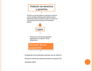 Violación de derechos
y garantías
Cuando una de las partes no estuviera conforme
con las medidas dictada podrá solicitar ante el
tribunal de violencia contra la mujer su revición el
cual requiera las actuaciones del ministerio
publico
Lapso
Dentro de los 30 días de despacho
siguientes a la recepción de las
actuaciones
Remisión de las
actuaciones
Al siguiente día de publicada la decisión que se refiere el
tribunal de control de audiencia permitira la actuación del
ministerio publico
 