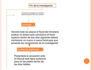 Fin de la investigación
Concluida la investigación el ministerio
publico prócedera dictar acto cóclusivo
prorroga
Vencido todo los plazos el fiscal del ministerio
publico no dictara acto conclusivo el fiscal
superior dentro de dos días siguiente deberá
comisionar un nuevo o nueva fiscal para que
presente las conclusiones de la investigación
Audiencia preliminar
Presentada la acusación ante
el tribunal este fijara audiencia
para oír las partes dentro de
los días hábiles
 