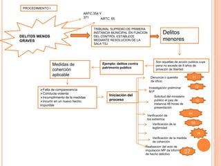 PROCEDIMIENTO I
DELITOS MENOS
GRAVES
ARTC.354 Y
371 ARTC. 65
TRIBUMAL SUPREMO DE PRIMERA
INSTANCIA MUNICIPAL EN FUNCION
DEL CONTROL ESTABLECE
MEDIANTE RESOLUCION DE LA
SALA TSJ
Delitos
menores
Son aquellas de acción publica cuya
pena no excede de 8 años de
privación de libertad
Ejemplo: delitos contra
patrimonio publico
Medidas de
coherción
aplicable
Falta de comparecencia
Conducta violenta
Incumplimiento de la medidas
Incurrir en un nuevo hecho
impunible
Iniciación del
proceso
Denuncia o querella
de oficio
Investigación preliminar
M.P
Solicitud del ministerio
publico al juez de
instancia 48 horas de
presentación
Verificación de
los extremos
Verificación de la
legitimidad
Verificación de la medida
de coherción
Realizacion del acto de
imputacion MP da informacion
de hecho delictivo
01
02
03
04
05
06
07
 