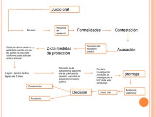 Juicio oral
Decisión
Recursos
de
apelación
Formalidades Contestación
Acusación
Remisión del
ministerio
publico
Dicta medidas
de protección
Violación de los derecho y
garantias cuando una de
las partes no estuviera
conforme podra solicitar
ante el tribunal
Lapso: dentro de los
lapso de 3 días
Remisión de la
actuación al siguiente
día de publicada la
decisión permitirá la
actuación ministerio
publico
Fin de la
investigación :
concluida la
investigación el
M.P dicta acto
conclusivo
prorroga
Audiencia
preliminarJuicio oralDecisión
Contestación
Acusación
 