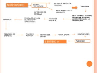 NOTIFICACION MEDIDAS
PREVENTIVAS
MEDIDAS DE EN CASO DE
PRIVACION
MEDIDAS EN CASO DE
OBLIGACIONOPOSICION DE
MEDIDAS
APELACION
DE LA SENTENCIA DEFINITIVA
SE ADMITIRA APELACION
LIBREMENTE SALVO A LAS
DISPOCISIONES
FIJACION DE
AUDIENCIA
PRUEBA DE OPINION
DE NIÑO, NIÑA Y
ADOLESCENTE
SENTENCIA
RECURSOS DE
CASACION
ANUNCIO Y
ADMICION
RECURSO DE
HECHO
FORMALIZACION CONTESTACION
AUDIENCIASENTENCIA
 