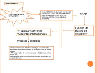 PROCEDIMIENTO II
PROCEDIMIENTOS DE
EXTRADICION
ES EL ACTO POR EL CUAL UN ESTADO SE
ENCUENTRA UN SUJETO RECLAMANDO
POR LA COMISION DE UN DELITO LO
ENTREGA A OTRO ESTADO QUE LO
REQUIERE.
COPP
Fuentes de
materia de
extradición
Tratados y convenios
Acuerdos internacionales
Procesos y principios
Doble incriminación: el hecho que da lugar a la solicitud de
extradicion debe constituir delitos en las legislaciones de ambos
estados
Minima gravedad de hecho:se concede extradicion por delito y
no por falta
Especialidad la persona extraditada no puede ser juzgada por
un delito diferente
 