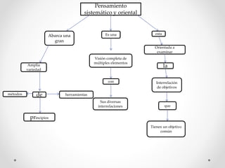 Pensamiento
sistemático y oriental
Abarca una
gran
Amplia
variedad
demétodos
principios
herramientas
Es una
Visión completa de
múltiples elementos
con
Sus diversas
interrelaciones
esta
Orientada a
examinar
la
Interrelación
de objetivos
que
Tienen un objetivo
común
 