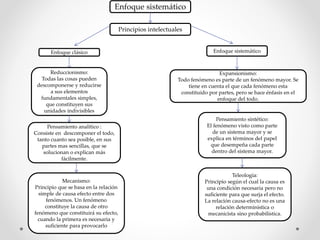 Principios intelectuales
Enfoque sistemático
Enfoque clásico
Reduccionismo:
Todas las cosas pueden
descomponerse y reducirse
a sus elementos
fundamentales simples,
que constituyen sus
unidades indivisibles
Pensamiento analítico :
Consiste en descomponer el todo,
tanto cuanto sea posible, en sus
partes mas sencillas, que se
solucionan o explican más
fácilmente.
Mecanismo:
Principio que se basa en la relación
simple de causa efecto entre dos
fenómenos. Un fenómeno
constituye la causa de otro
fenómeno que constituirá su efecto,
cuando la primera es necesaria y
suficiente para provocarlo
Enfoque sistemático
Expansionismo:
Todo fenómeno es parte de un fenómeno mayor. Se
tiene en cuenta el que cada fenómeno esta
constituido por partes, pero se hace énfasis en el
enfoque del todo.
Pensamiento sintético:
El fenómeno visto como parte
de un sistema mayor y se
explica en términos del papel
que desempeña cada parte
dentro del sistema mayor.
Teleología:
Principio según el cual la causa es
una condición necesaria pero no
suficiente para que surja el efecto.
La relación causa-efecto no es una
relación determinística o
mecanicista sino probabilística.
 