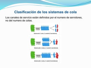 Clasificación de los sistemas de cola
Los canales de servicio están definidos por el numero de servidores,
no del numero de colas.
 