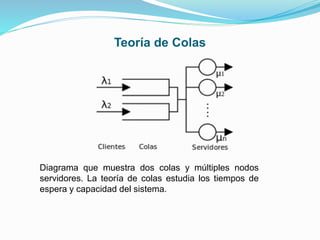 Teoría de Colas
Diagrama que muestra dos colas y múltiples nodos
servidores. La teoría de colas estudia los tiempos de
espera y capacidad del sistema.
 