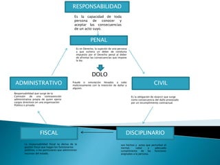 RESPONSABILIDAD
PENAL
DOLO
fraude o simulación llevados a cabo
maliciosamente con la intención de dañar a
alguien.
ADMINISTRATIVO
FISCAL DISCIPLINARIO
CIVIL
Es la capacidad de toda
persona de conocer y
aceptar las consecuencias
de un acto suyo.
Responsabilidad que surge de la
Comisión de una contravención
administrativa propia de quien ejerce
cargos directivos en una organización
Pública o privada
La responsabilidad fiscal se deriva de la
gestión fiscal que hagan los funcionarios
públicos, o los particulares que administren
recursos del estado.
son hechos y actos que perturban el
normal, cabal y adecuado
cumplimiento de las funciones
asignadas a la persona.
Es la obligación de resarcir que surge
como consecuencia del daño provocado
por un incumplimiento contractual.
Es en Derecho, la sujeción de una persona
a que vulnera un deber de conducta
impuesto por el Derecho penal al deber
de afrontar las consecuencias que impone
la ley.
 