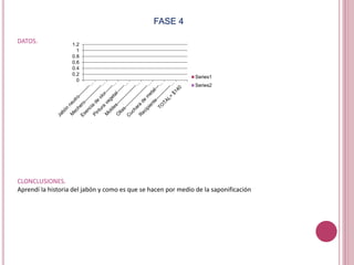 FASE 4
DATOS.
CLONCLUSIONES.
Aprendí la historia del jabón y como es que se hacen por medio de la saponificación
0
0.2
0.4
0.6
0.8
1
1.2
Series1
Series2
 