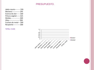 PRESUPUESTO.
Jabón neutro--------- $26
Mechero-------------- $45
Esencia de olor------ $40
Pintura vegetal------ $25
Moldes---------------- $00
Ollas------------------- $00
Cuchara de metal--- $00
Recipiente------------ $00
TOTAL= $140
0
0.2
0.4
0.6
0.8
1
1.2
Series1
Series2
 