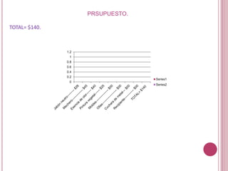 PRSUPUESTO.
TOTAL= $140.
0
0.2
0.4
0.6
0.8
1
1.2
Series1
Series2
 