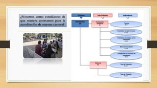 ¿Nosotros como estudiantes de
que manera aportamos para la
acreditación de nuestra carrera?
 