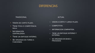 DIFERENCIAS
• VISIÓN DE CORTO PLAZO.
• TIENE POCA O COMPETENCIA
NULA.
• INFORMACIÓN
CENTRALIZADA.
• TIENE UN ENFOQUE INTERNO.
• SE ORGANIZA EN TORNO A
FUNCIONES.
TRADICIONAL ACTUAL
• VISION A CORTO Y LARGO PLAZO.
• COMPETITIVA.
• INFORMACION COMPARTIDA.
• TIENE UN ENFOQUE INTERNO Y
EXTERNO.
• SE ORGANIZA EN BASE A
PROCESOS.
 