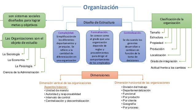 Mapa conceptual de La Organización en el área de la