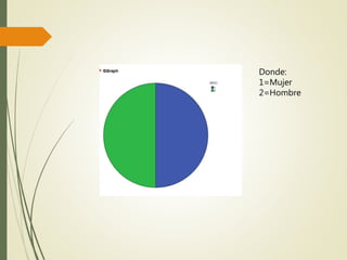 Donde:
1=Mujer
2=Hombre
 