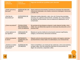 Preguntas
orientadoras
Áreas de
conocimiento
Algunas temáticas posibles para abordar
¿Quién comunica y
para qué?
AGENCIAS DE LOS
MEDIOS
Quién produce los documentos; funciones en el proceso de producción;
instituciones dedicadas a los medios; economía e ideologías; intenciones
y resulta- dos.
.
¿Qué tipo de
documento es?
CATEGORÍAS DE
MEDIOS
Diferentes medios (televisión, radio, cine, etc); formas (documentales,
anuncios, etc.); géneros (ciencia ficción, comedias, etc.); otras maneras
de clasificar los documentos; cómo se relaciona la clasificación con la
comprensión.
¿Cómo se produce? TECNOLOGÍAS
RELACIONADAS
CON LOS MEDIOS
De qué tipos de tecnologías se dispone y quién dispone de ellas, cómo
utilizar- las; qué diferencias suponen en el proceso de producción y en el
producto final.
¿Cómo sabemos lo
que significa?
LENGUAJES DE
LOS MEDIOS
Maneras en que los medios de comunicación producen significados;
códigos y convenciones; estructuras narrativas.
¿Cómo se presenta
su tema?
REPRESENTA-
CIONES DE LOS
MEDIOS
Relación entre los documentos para los medios y los lugares, personas,
acontecimientos e ideas reales; los estereotipos y sus consecuencias
¿Quiénes lo reciben
y qué sentido le
encuentran?
AUDIENCIAS DE
LOS MEDIOS
Cómo se identifican y se construyen las audiencias, cómo se las aborda y
se llega a ellas; cómo las audiencias descubren los documentos, los
eligen, los consumen y responden a ellos.
 