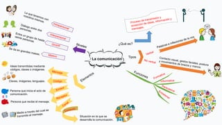 La comunicación
¿Qué es?
Tipos
Ideas transmitidas mediante
códigos, claves o imágenes.
Claves, imágenes, lenguajes.
Persona que inicia el acto de
comunicación.
Persona que recibe el mensaje.
Situación en la que se
desarrolla la comunicación.
Código