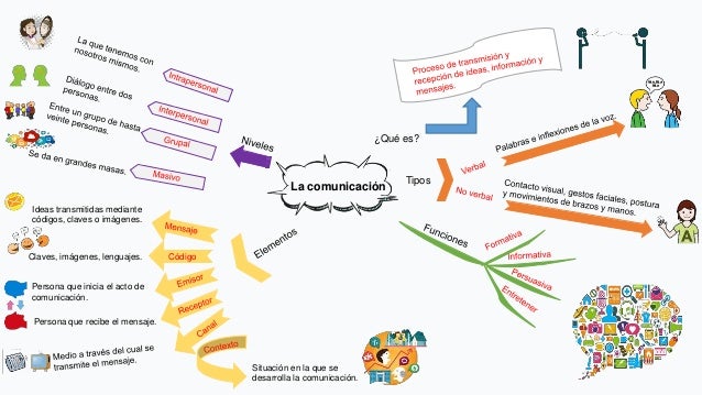 Mapa mental sobre la comunicación
